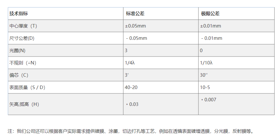 雙膠合透鏡加工參數(shù)