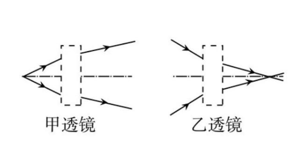 透鏡光路