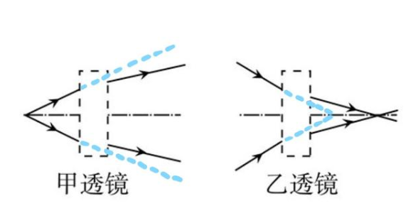 透鏡對(duì)比